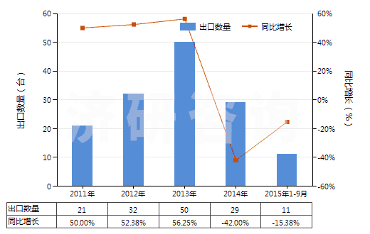 2011-2015年9月中國非自推進工程鉆機(鉆筒直徑>3m)(HS84306911)出口量及增速統(tǒng)計 2011-2015年9月中國非自推進工程鉆機(鉆筒直徑>3m)(HS84306911)出口量及增速統(tǒng)計